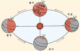 地球自转的方向是自西向东还是自东向西